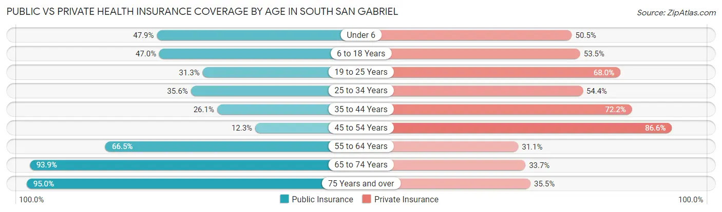 Public vs Private Health Insurance Coverage by Age in South San Gabriel