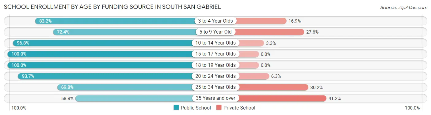 School Enrollment by Age by Funding Source in South San Gabriel