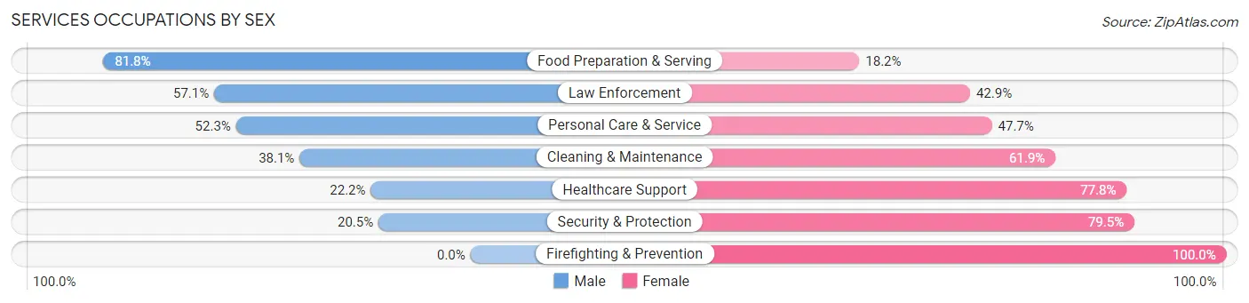 Services Occupations by Sex in South San Gabriel
