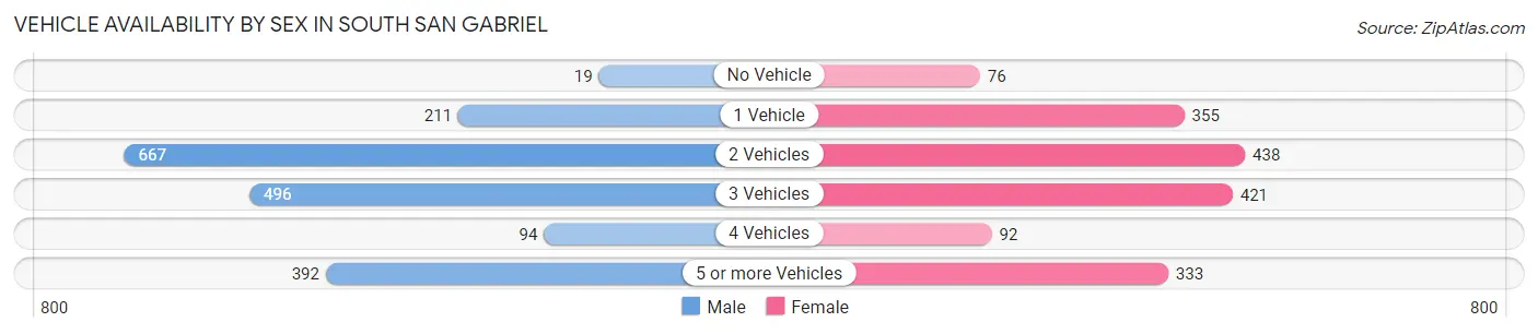 Vehicle Availability by Sex in South San Gabriel