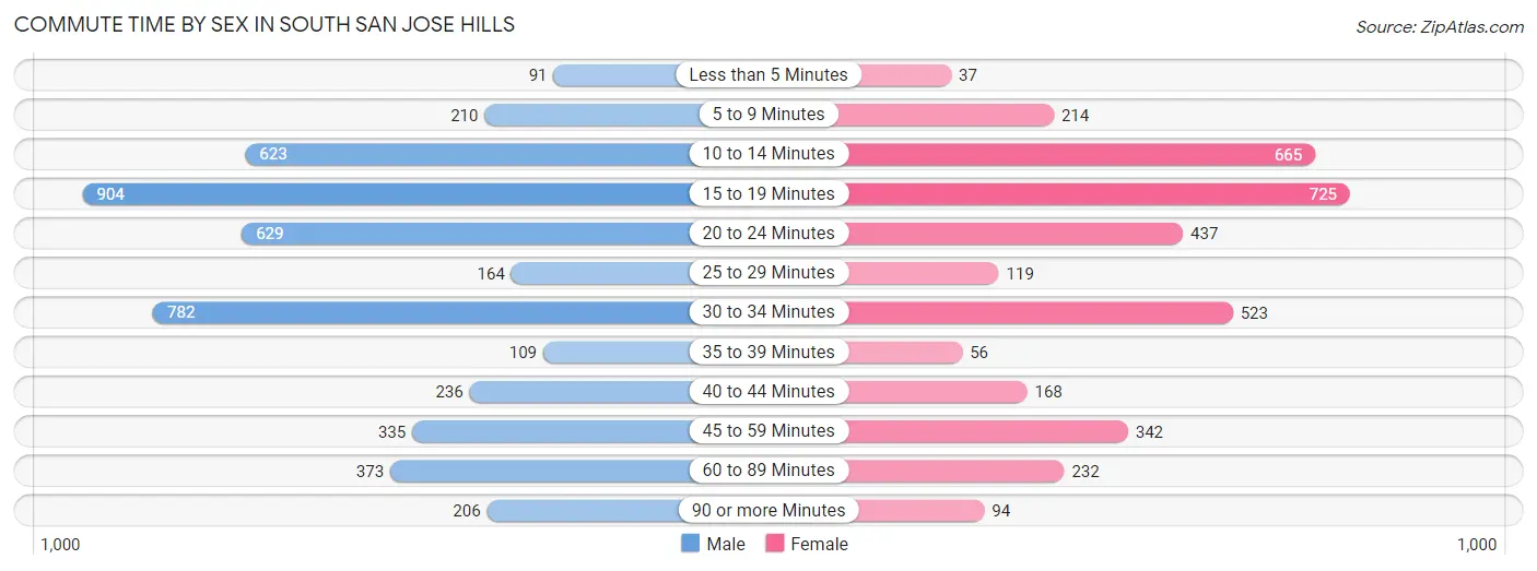 Commute Time by Sex in South San Jose Hills