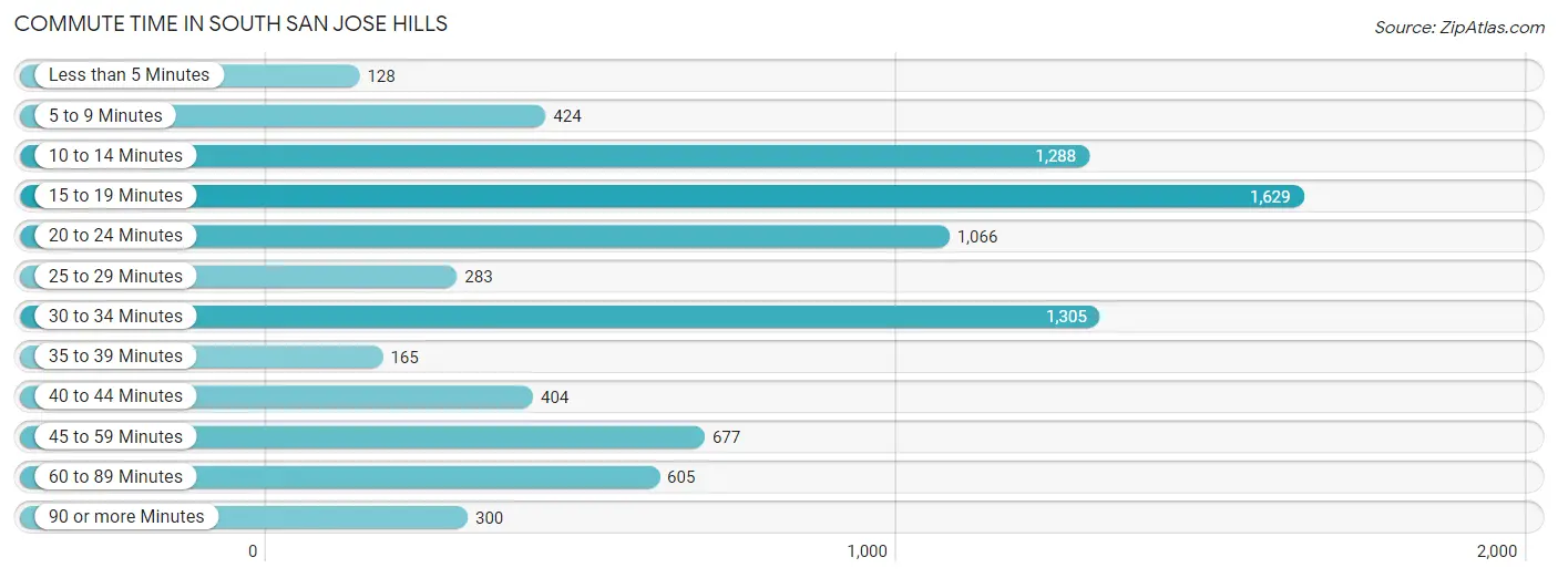 Commute Time in South San Jose Hills