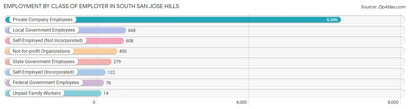 Employment by Class of Employer in South San Jose Hills