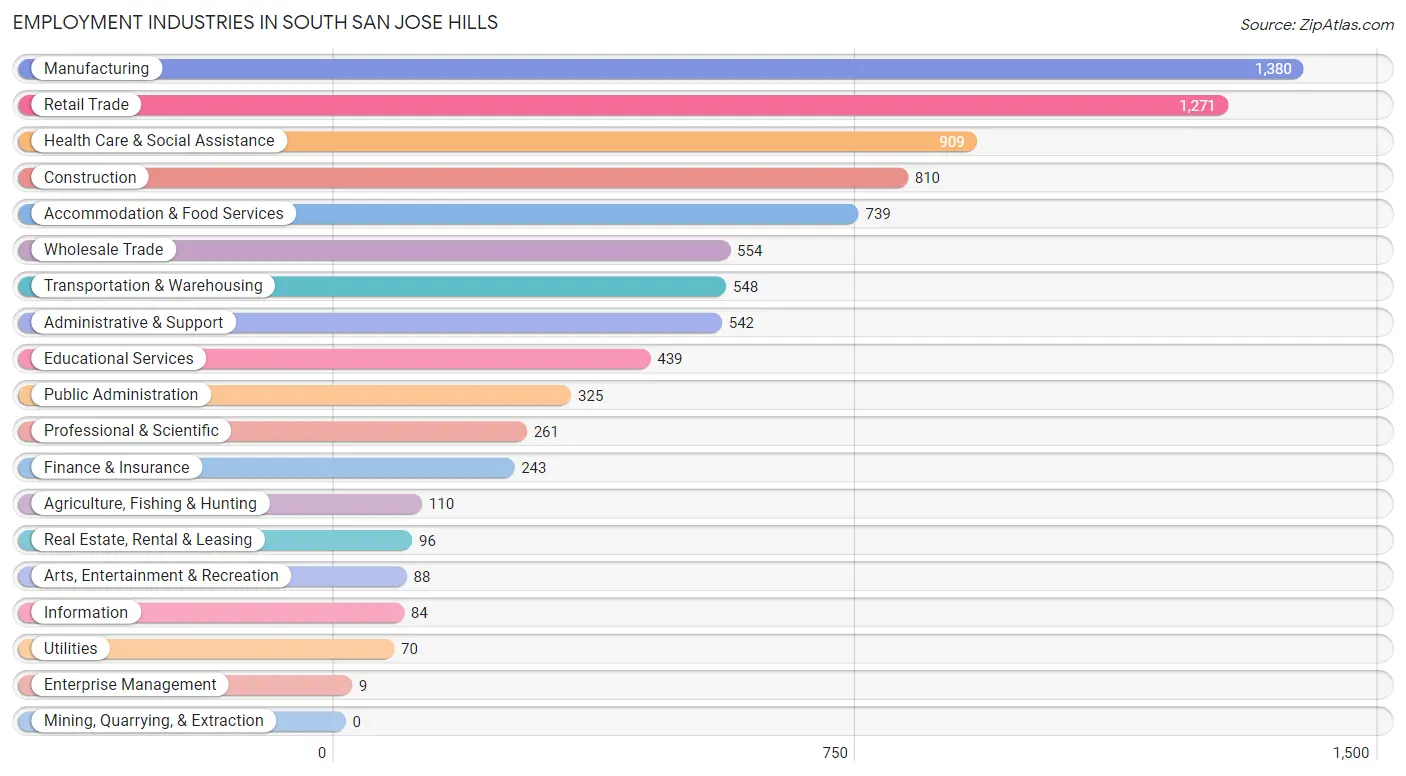 Employment Industries in South San Jose Hills