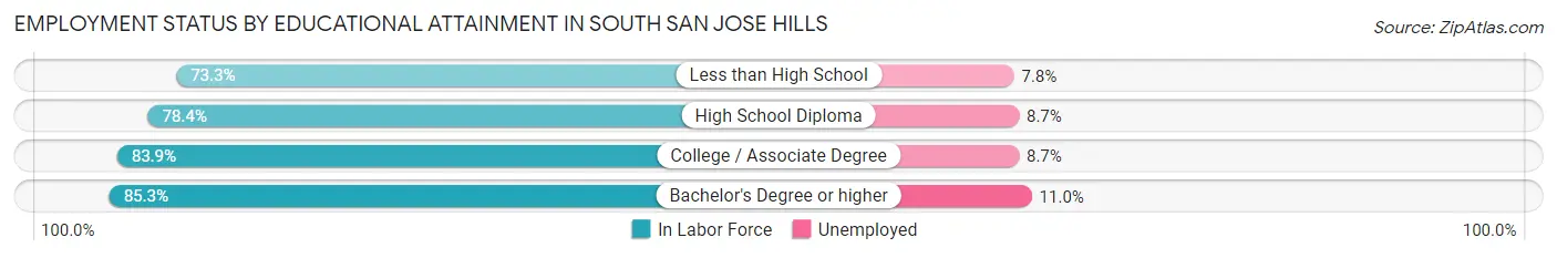 Employment Status by Educational Attainment in South San Jose Hills