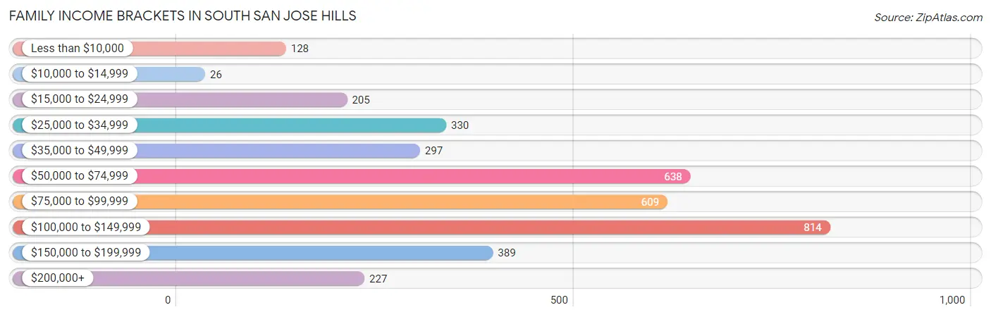 Family Income Brackets in South San Jose Hills