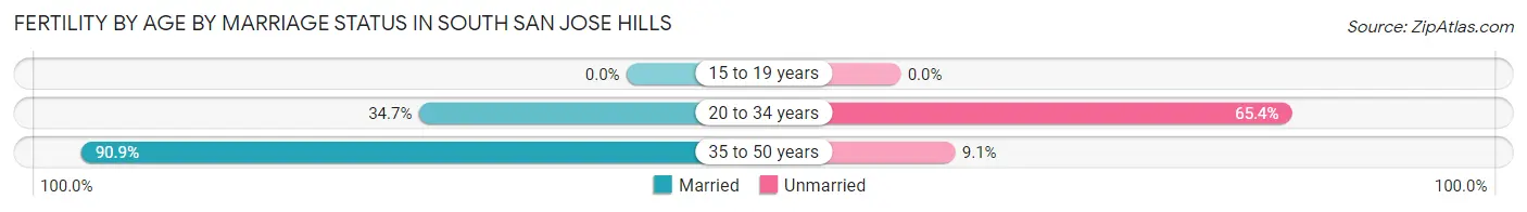 Female Fertility by Age by Marriage Status in South San Jose Hills