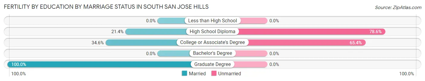 Female Fertility by Education by Marriage Status in South San Jose Hills
