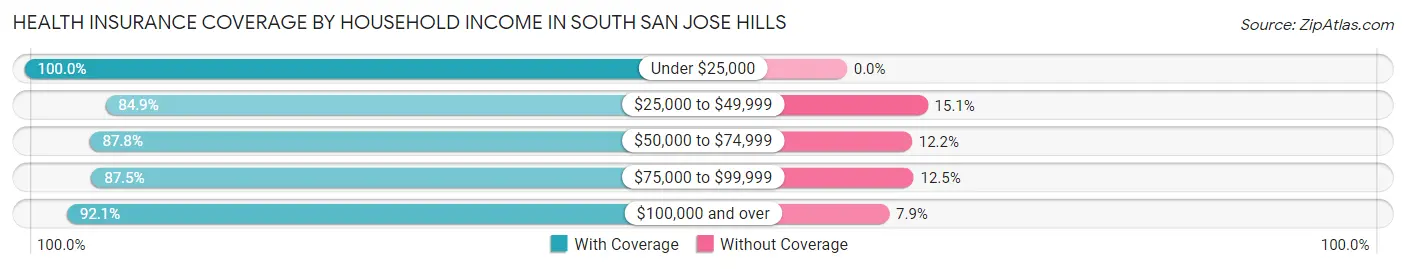 Health Insurance Coverage by Household Income in South San Jose Hills