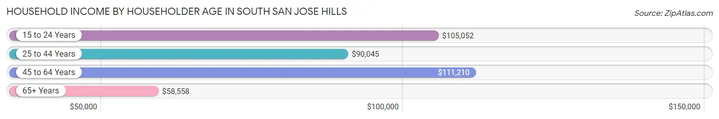 Household Income by Householder Age in South San Jose Hills