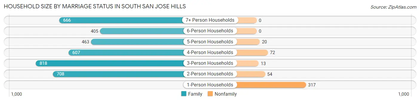 Household Size by Marriage Status in South San Jose Hills