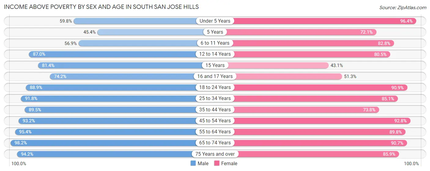 Income Above Poverty by Sex and Age in South San Jose Hills