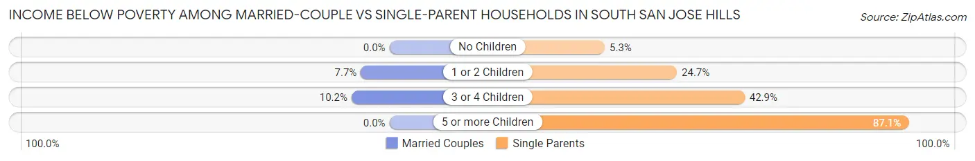 Income Below Poverty Among Married-Couple vs Single-Parent Households in South San Jose Hills