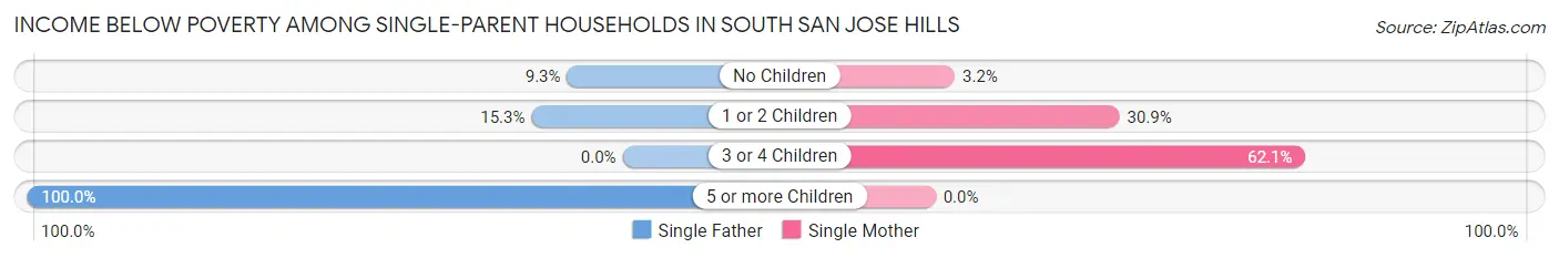 Income Below Poverty Among Single-Parent Households in South San Jose Hills