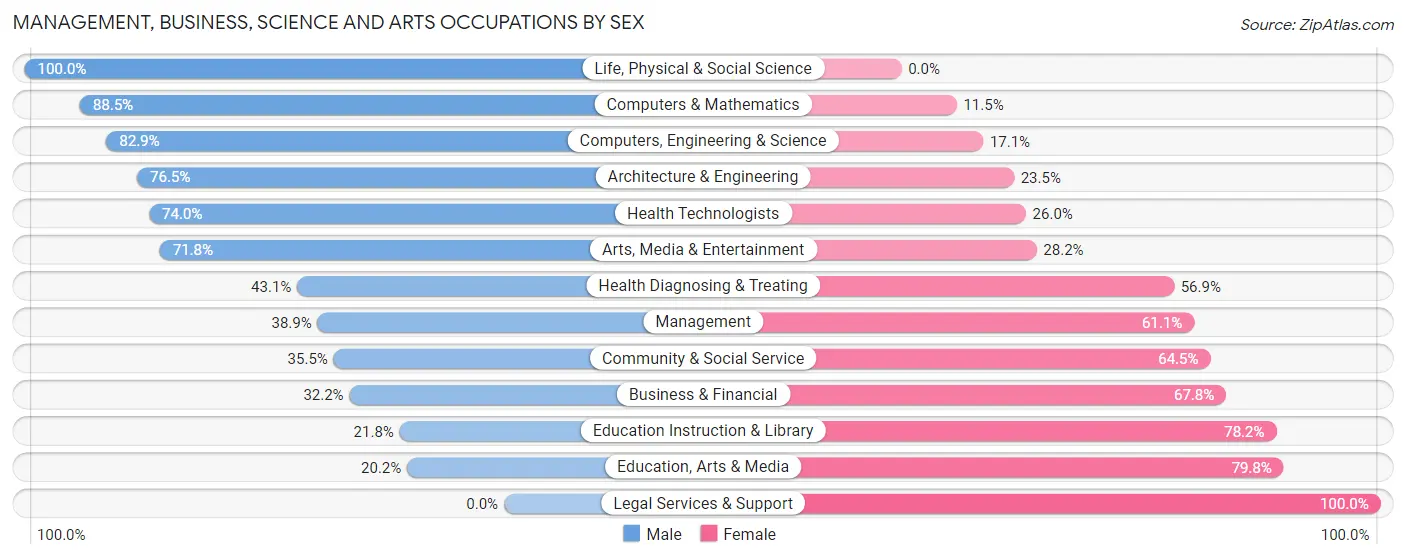Management, Business, Science and Arts Occupations by Sex in South San Jose Hills