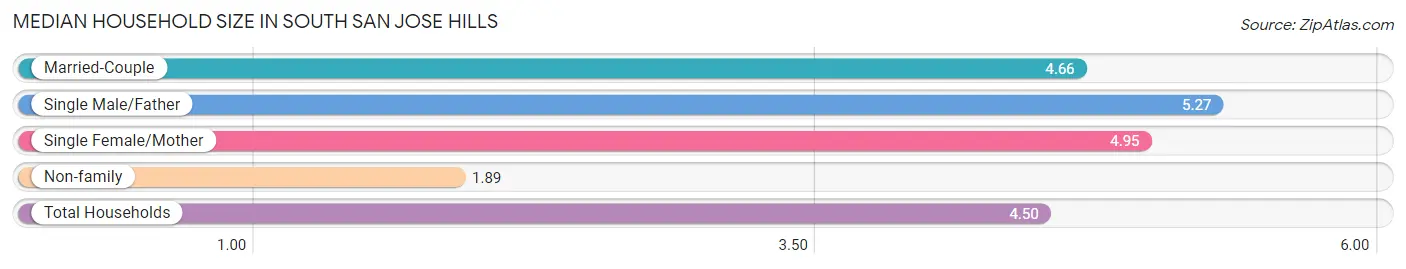 Median Household Size in South San Jose Hills