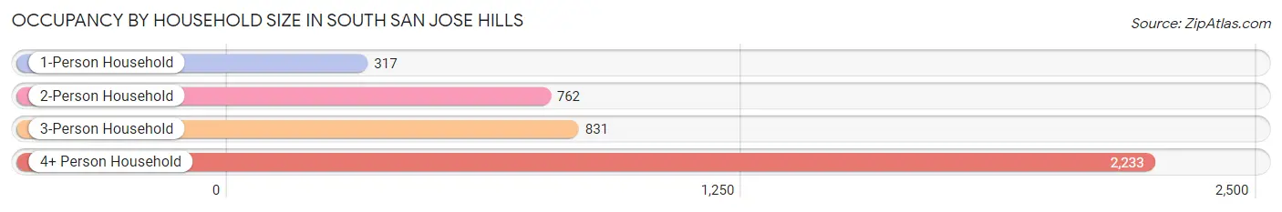 Occupancy by Household Size in South San Jose Hills