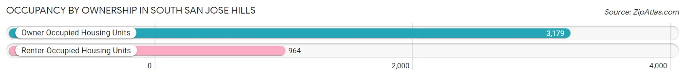 Occupancy by Ownership in South San Jose Hills