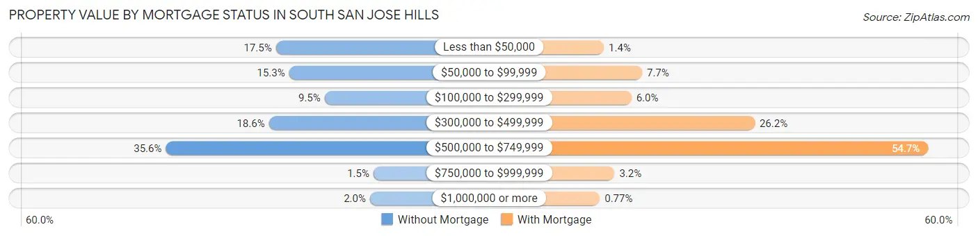 Property Value by Mortgage Status in South San Jose Hills