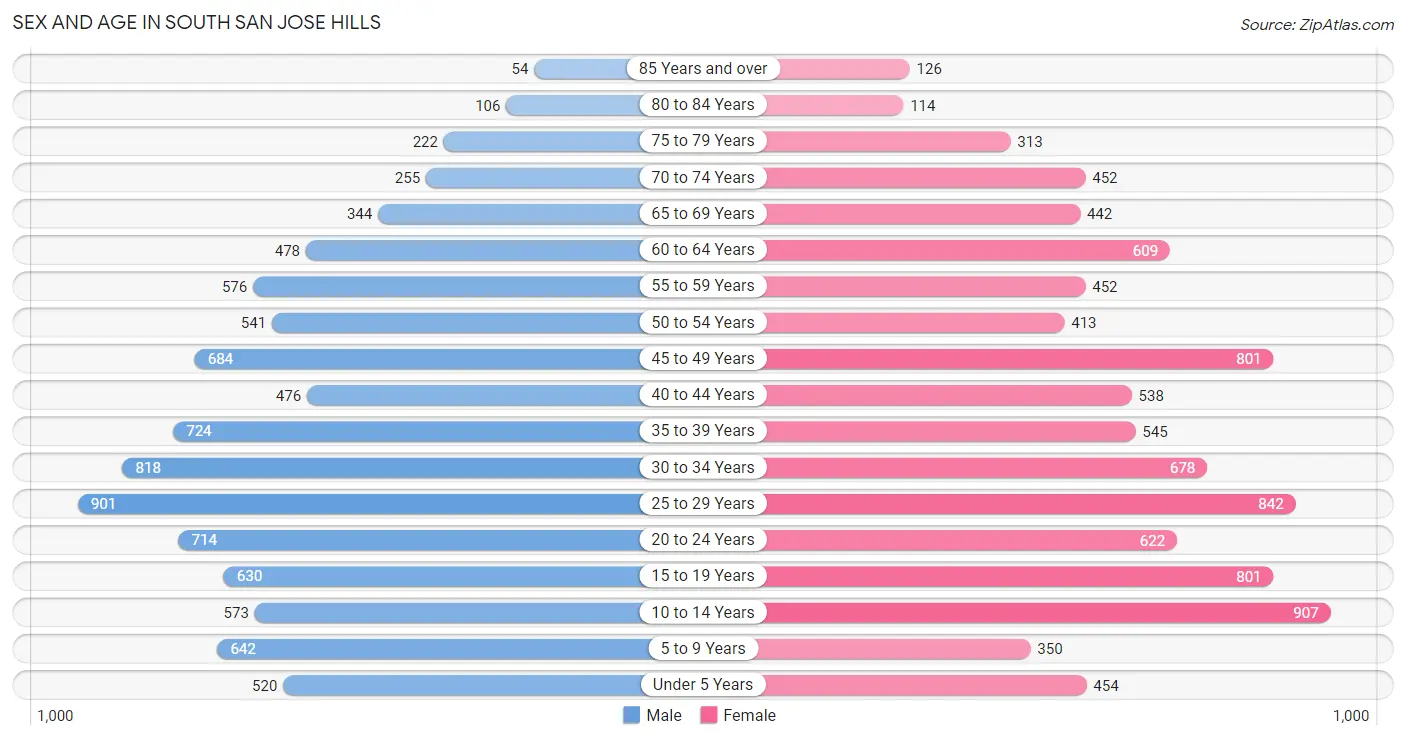 Sex and Age in South San Jose Hills