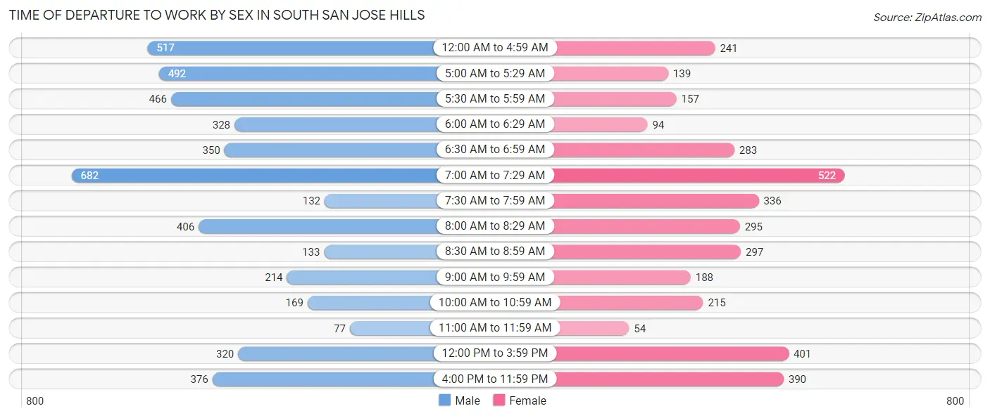 Time of Departure to Work by Sex in South San Jose Hills