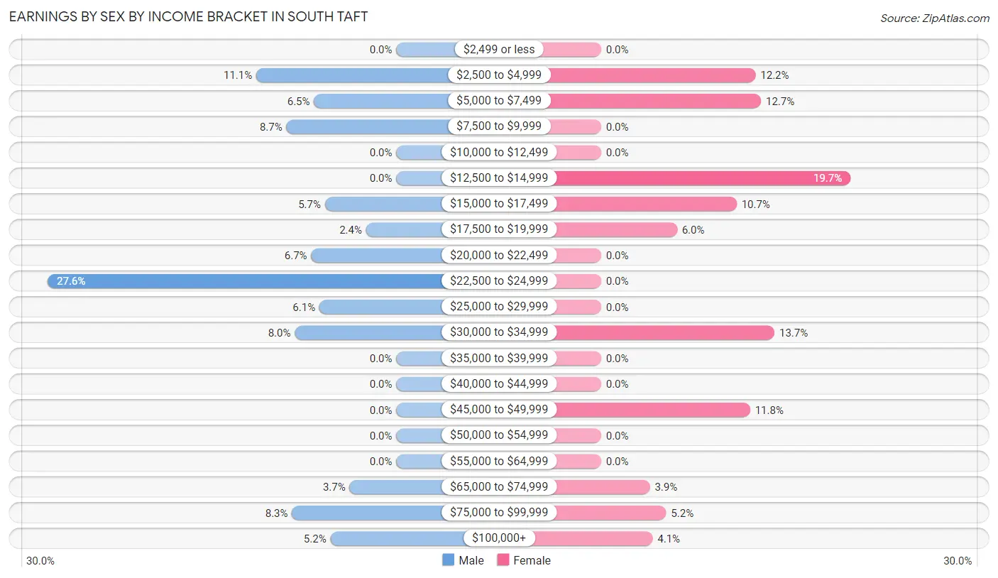 Earnings by Sex by Income Bracket in South Taft