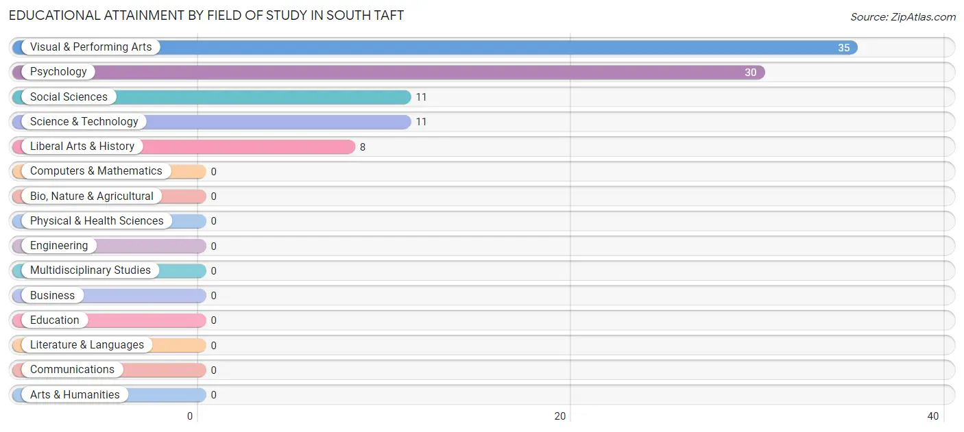 Educational Attainment by Field of Study in South Taft