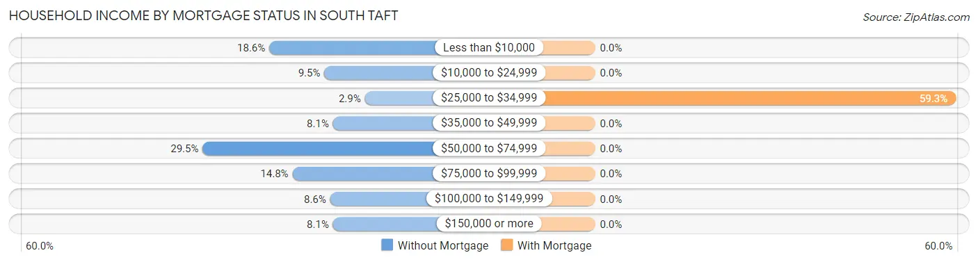 Household Income by Mortgage Status in South Taft