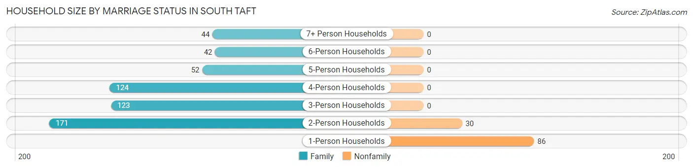 Household Size by Marriage Status in South Taft