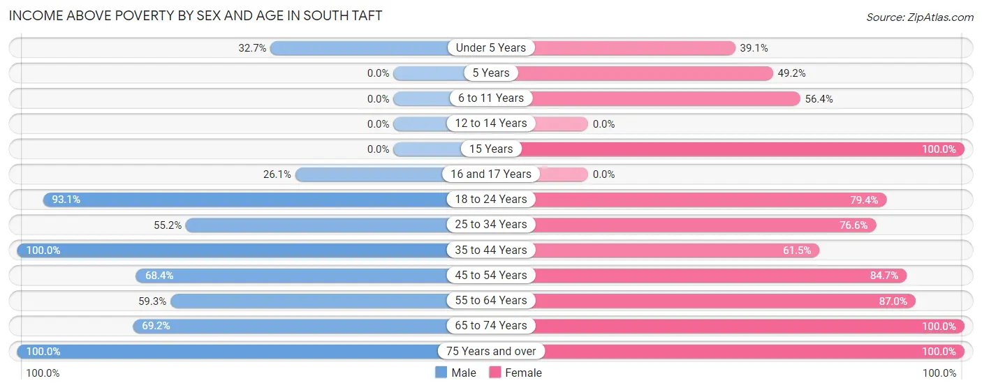 Income Above Poverty by Sex and Age in South Taft