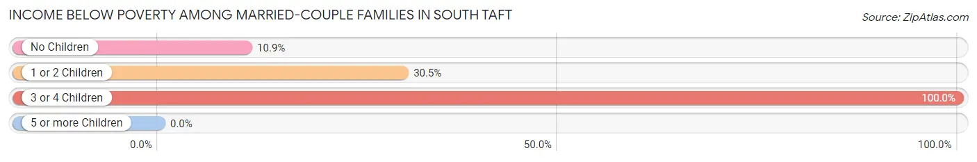 Income Below Poverty Among Married-Couple Families in South Taft