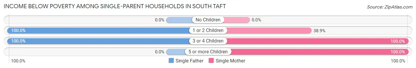 Income Below Poverty Among Single-Parent Households in South Taft