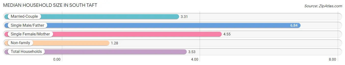 Median Household Size in South Taft