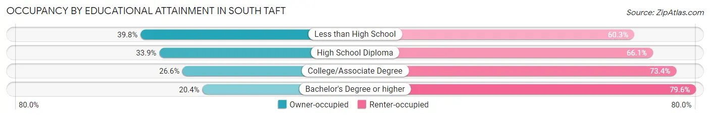 Occupancy by Educational Attainment in South Taft