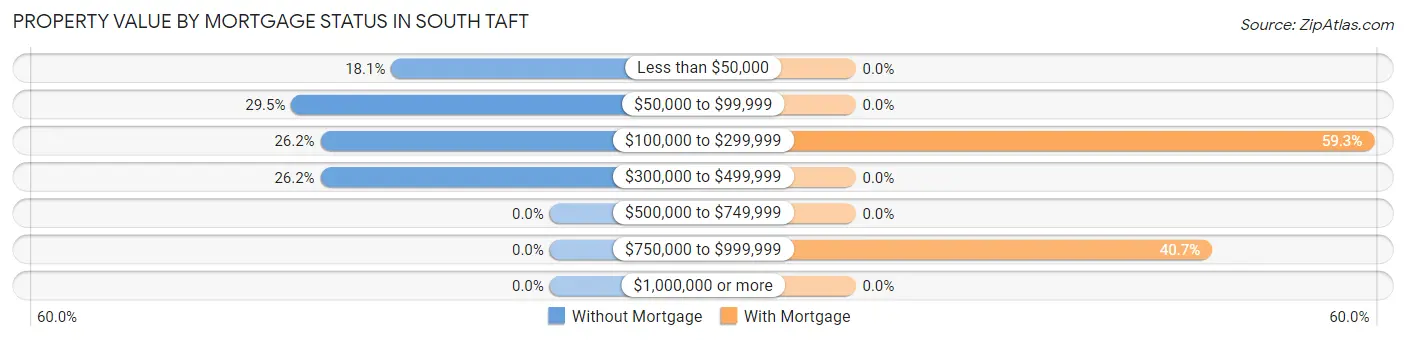 Property Value by Mortgage Status in South Taft