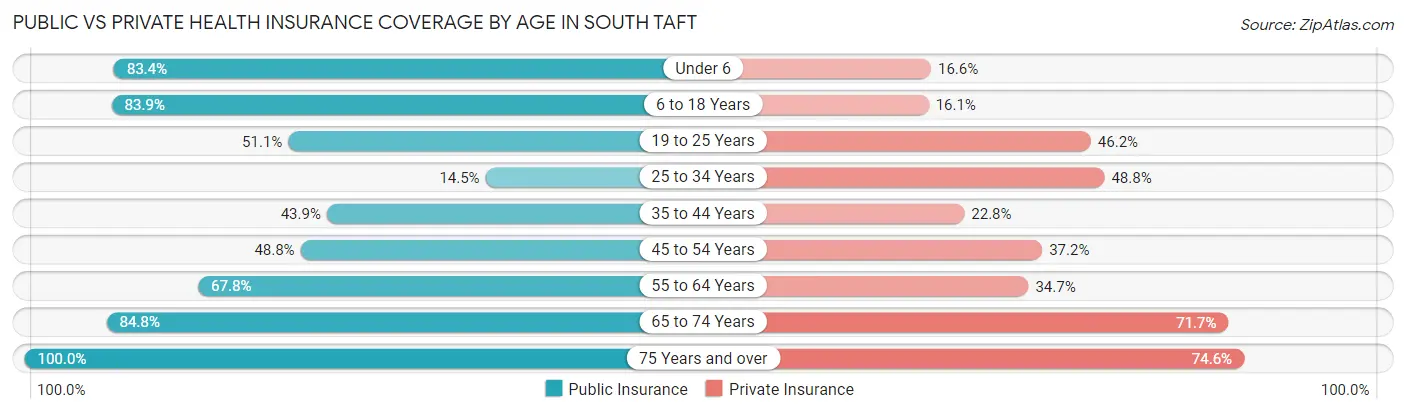 Public vs Private Health Insurance Coverage by Age in South Taft