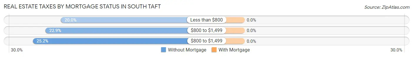 Real Estate Taxes by Mortgage Status in South Taft