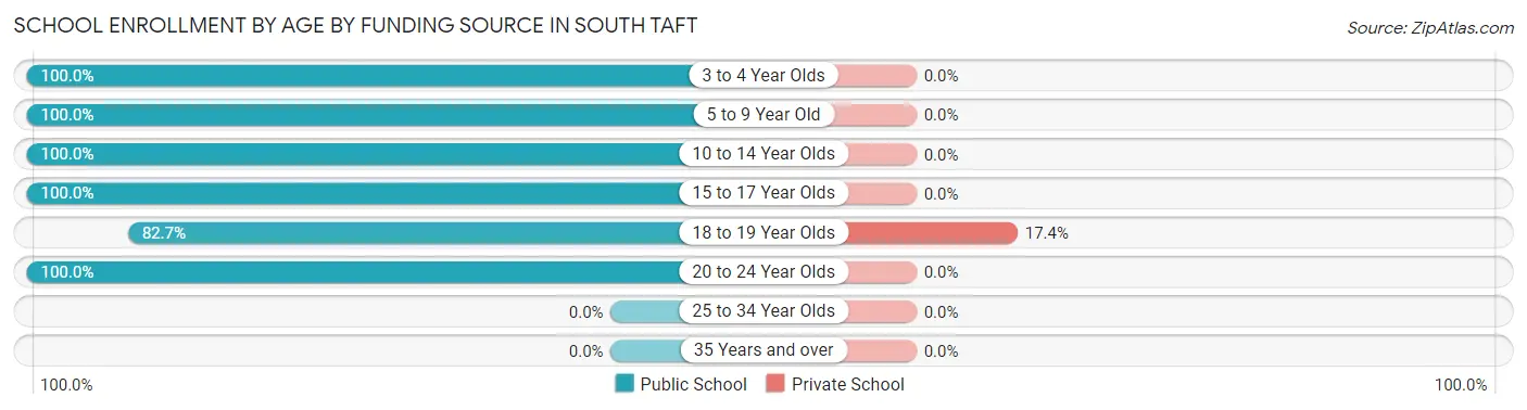 School Enrollment by Age by Funding Source in South Taft