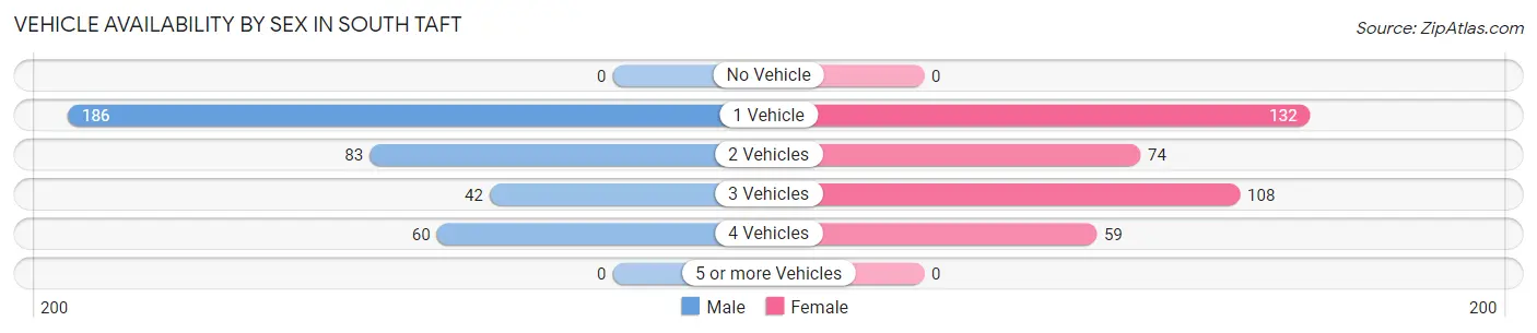 Vehicle Availability by Sex in South Taft