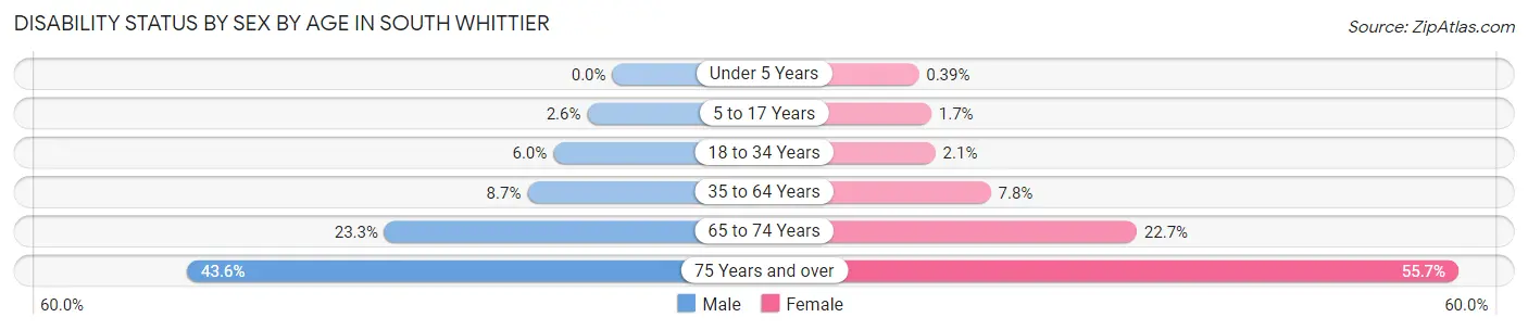 Disability Status by Sex by Age in South Whittier