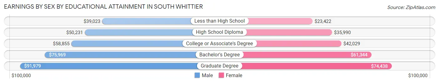 Earnings by Sex by Educational Attainment in South Whittier