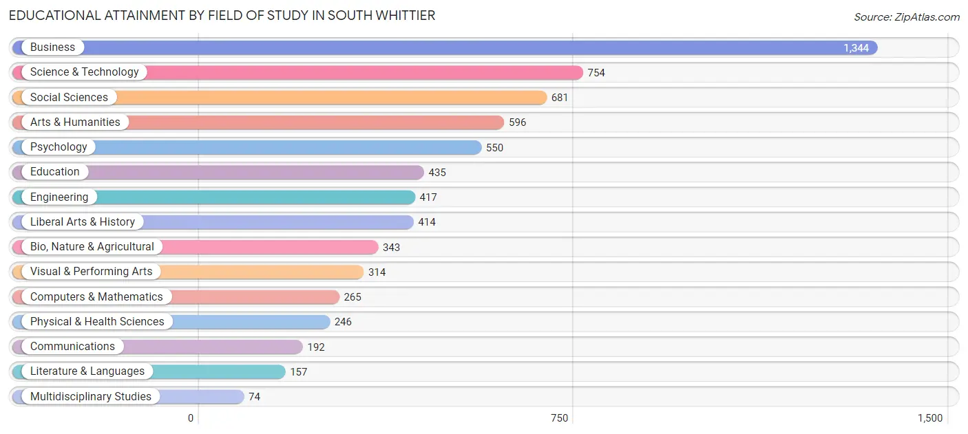 Educational Attainment by Field of Study in South Whittier
