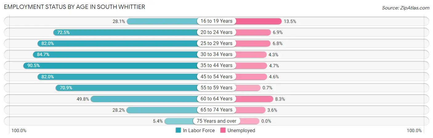 Employment Status by Age in South Whittier