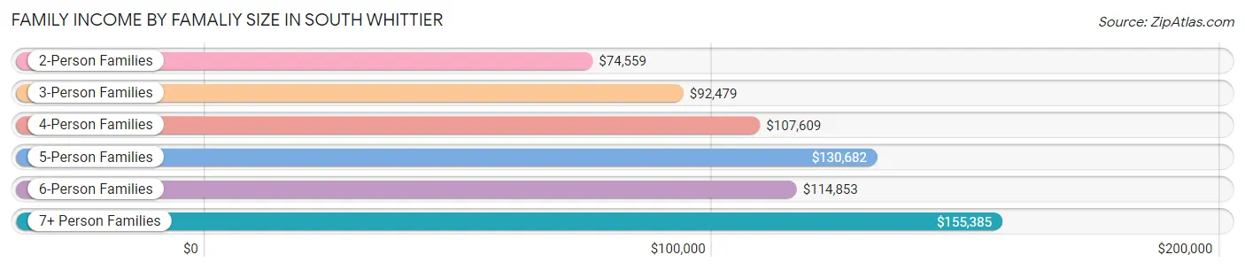 Family Income by Famaliy Size in South Whittier