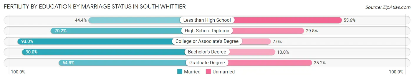 Female Fertility by Education by Marriage Status in South Whittier