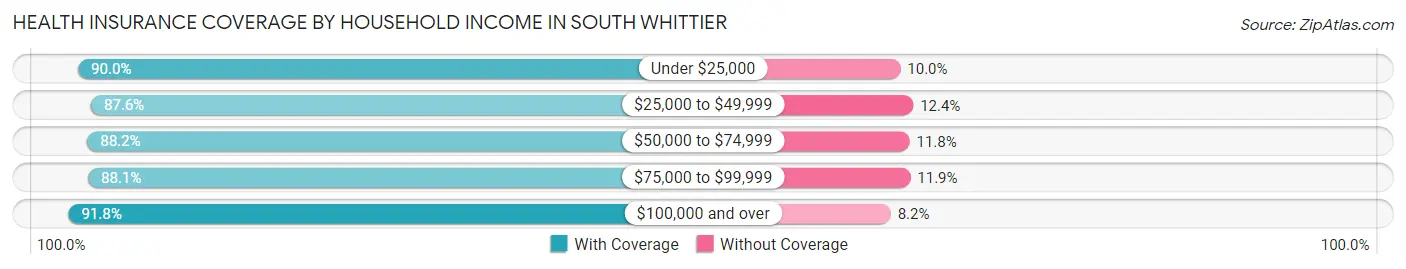 Health Insurance Coverage by Household Income in South Whittier
