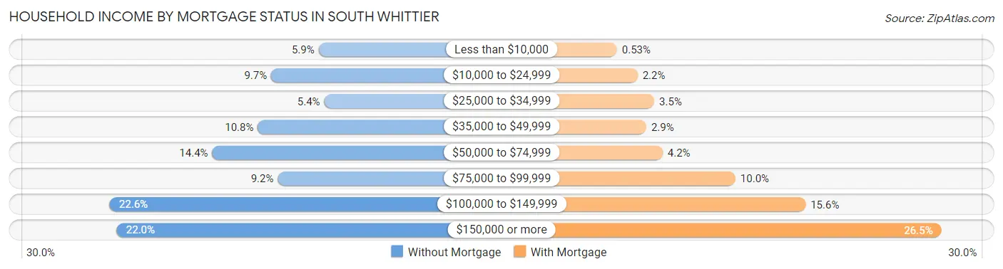 Household Income by Mortgage Status in South Whittier