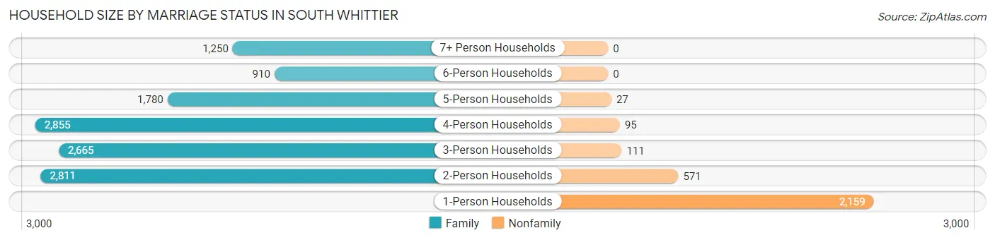 Household Size by Marriage Status in South Whittier