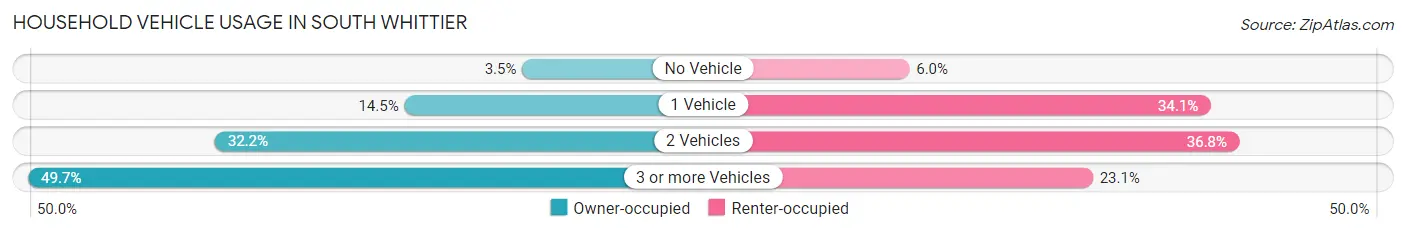 Household Vehicle Usage in South Whittier