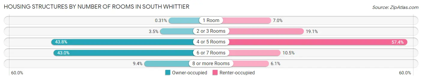 Housing Structures by Number of Rooms in South Whittier
